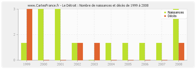 Le Détroit : Nombre de naissances et décès de 1999 à 2008